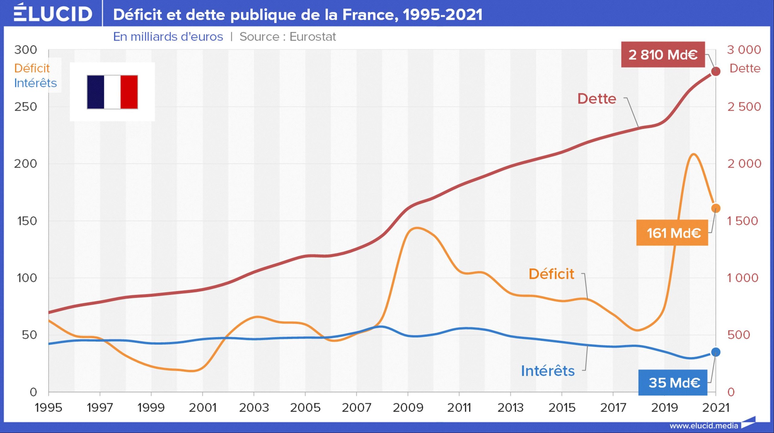 L&rsquo;effondrement économique français à portée de main : taux d&rsquo;intérêt record et déficit fiscal au seuil critique